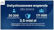 Tarcza Branżowa